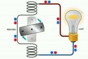 Dòng điện xoay chiều là gì? Thông số và ứng dụng thực tế