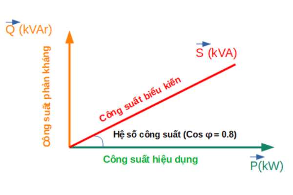 Phân biệt kVA và kW của máy phát điện: Cách quy đổi chuẩn 2026